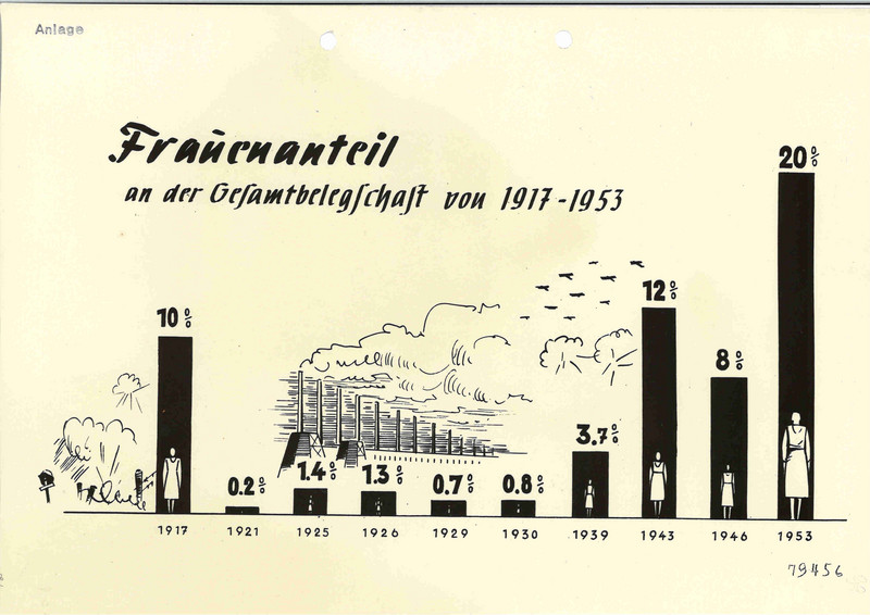 Statistik über den Frauenanteil an der Gesamtbelegschaft von 1917-1953, ohne Datum (LASA, I 525, Nr. A914), zu sehen: 1917: 10%; 1921: 0,2%; 1925:1,4%; 1926: 1,3%; 1929: 0,7%; 1930: 0,8%; 1939: 3,7%; 1945: 12%; 1946: 8%; 1953: 20%