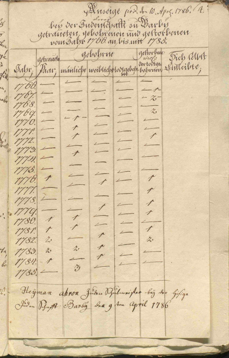 Tabelle über die Anzahl der getrauten, geborenen und gestorbenen jüdischen Personen im Amt Barby, 1766–1785 